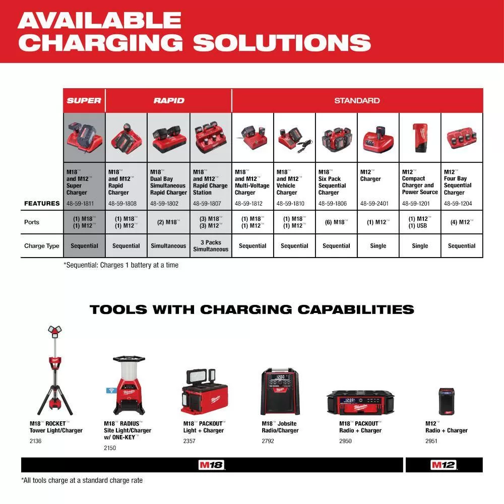 Milwaukee 48-59-1806-48-11-1850-48-11-1850 M18 18V Lithium-Ion 6-Port Sequential Battery Charger w/(2) M18 5.0Ah Batteries