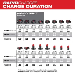 Milwaukee 48-59-1808-48-11-1862-48-11-2450 M18/M12 Rapid Charger W/(2) M18 HIGH OUTPUT XC6.0 Batteries & (1) M12 HIGH OUTPUT XC5.0 Battery