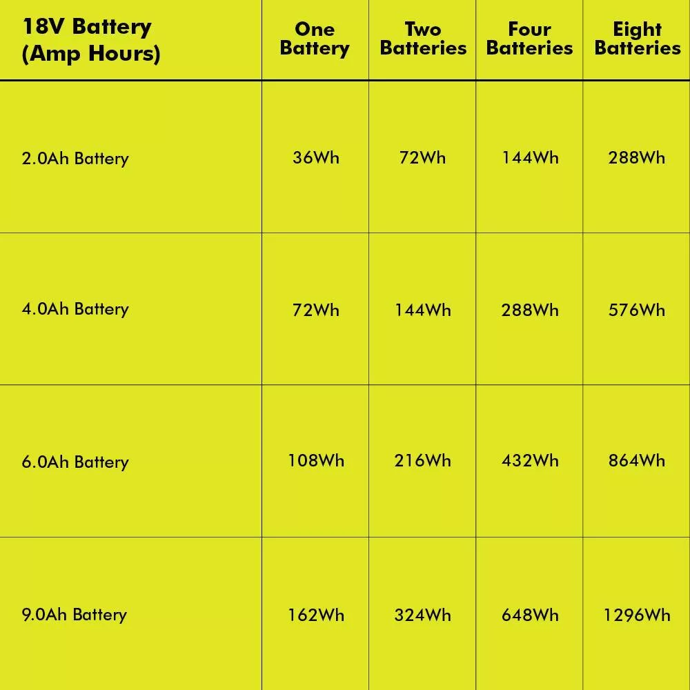 RYOBI RYI818BT ONE+ 1800-Watt Power Station Battery Inverter Push Button Battery Generator/8-Port Charger (Tool-Only)