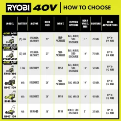 RYOBI 40V HP Brushless 21 in. Battery Walk Behind Multi-Blade Push Lawn Mower with 7.5 Ah Battery and Rapid Charger
