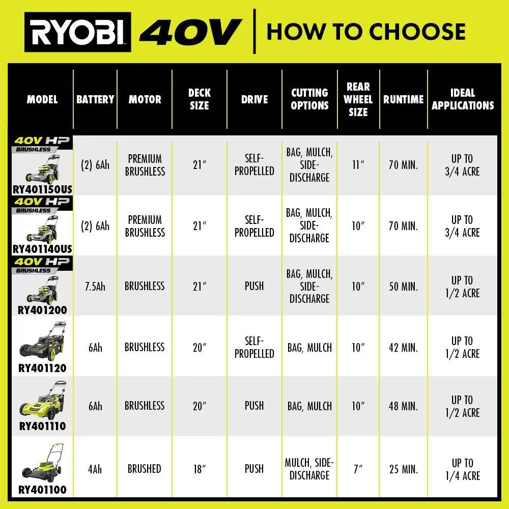 RYOBI 40V HP Brushless 21 in. Cordless Battery Walk Behind Multi-Blade Self-Propelled Mower - (2) 6.0 Ah Batteries & Charger