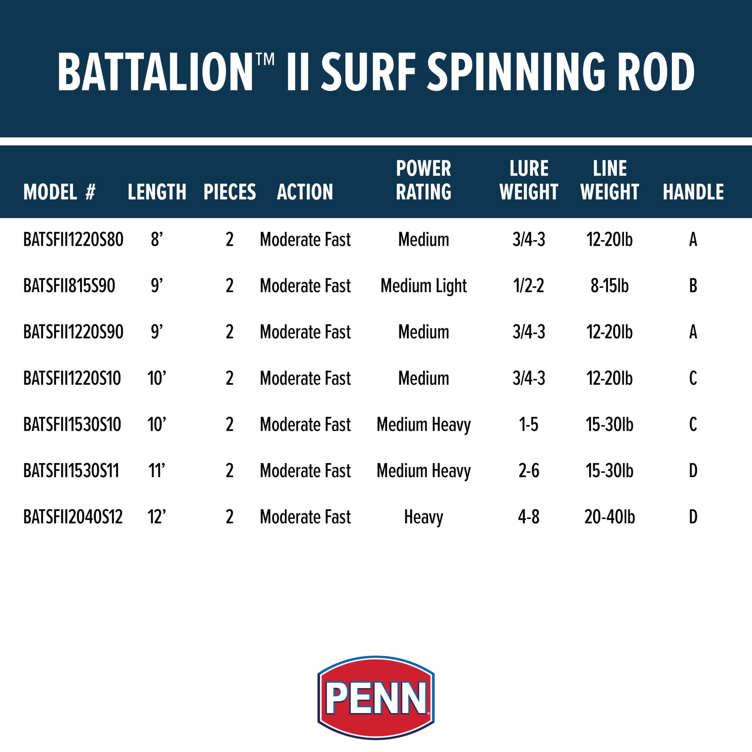 PENN Battalion II 12’. Surf Spinning Rod; 2 Piece Fishing Rod