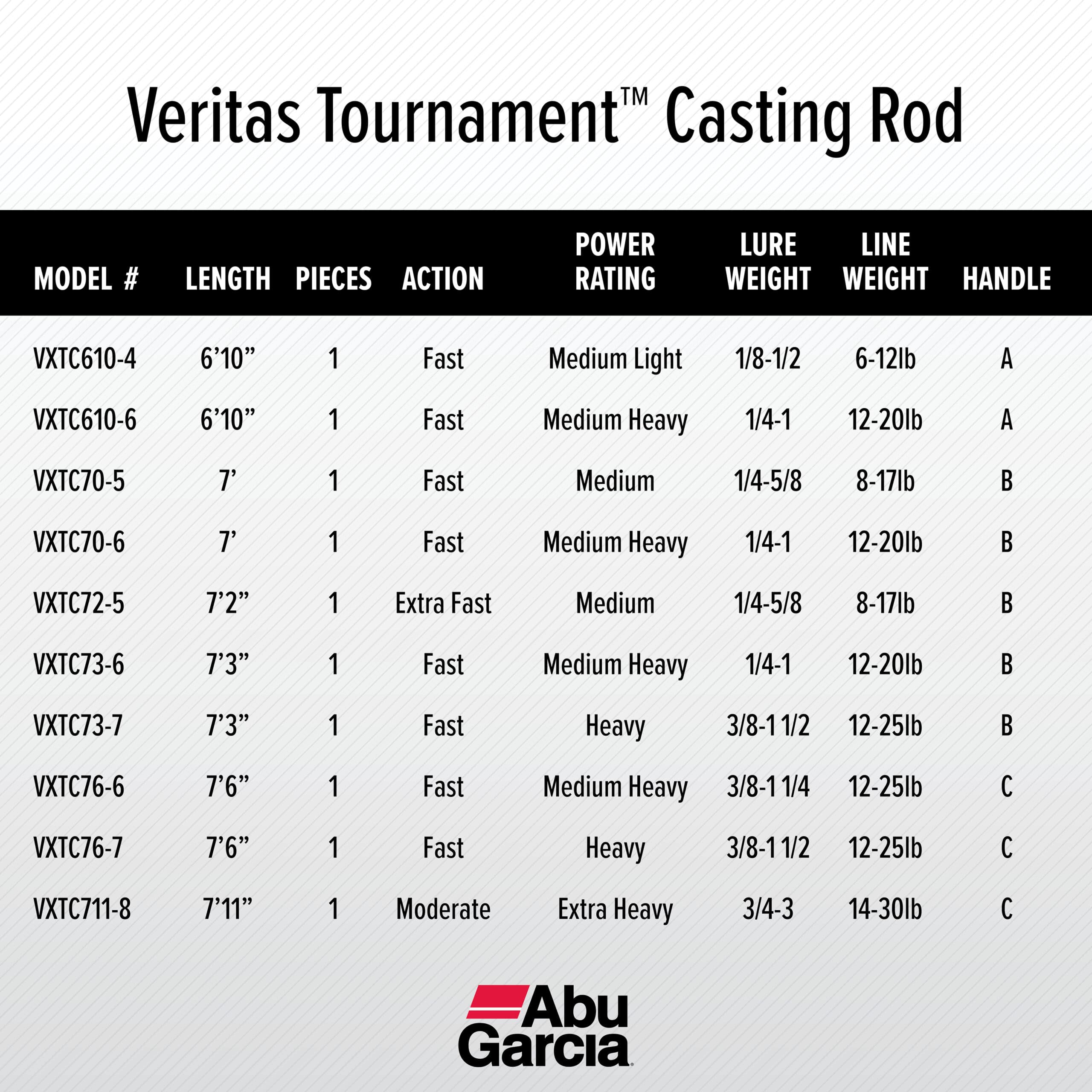 Abu Garcia 7’3” Veritas Tournament Casting Fishing Rod, 1 Piece Rod