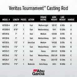 Abu Garcia 7’6” Veritas Tournament Casting Fishing Rod, 1 Piece Rod