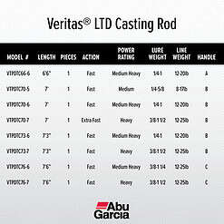 Abu Garcia 7’ Veritas LTD Casting Fishing Rod, 1 Piece Rod
