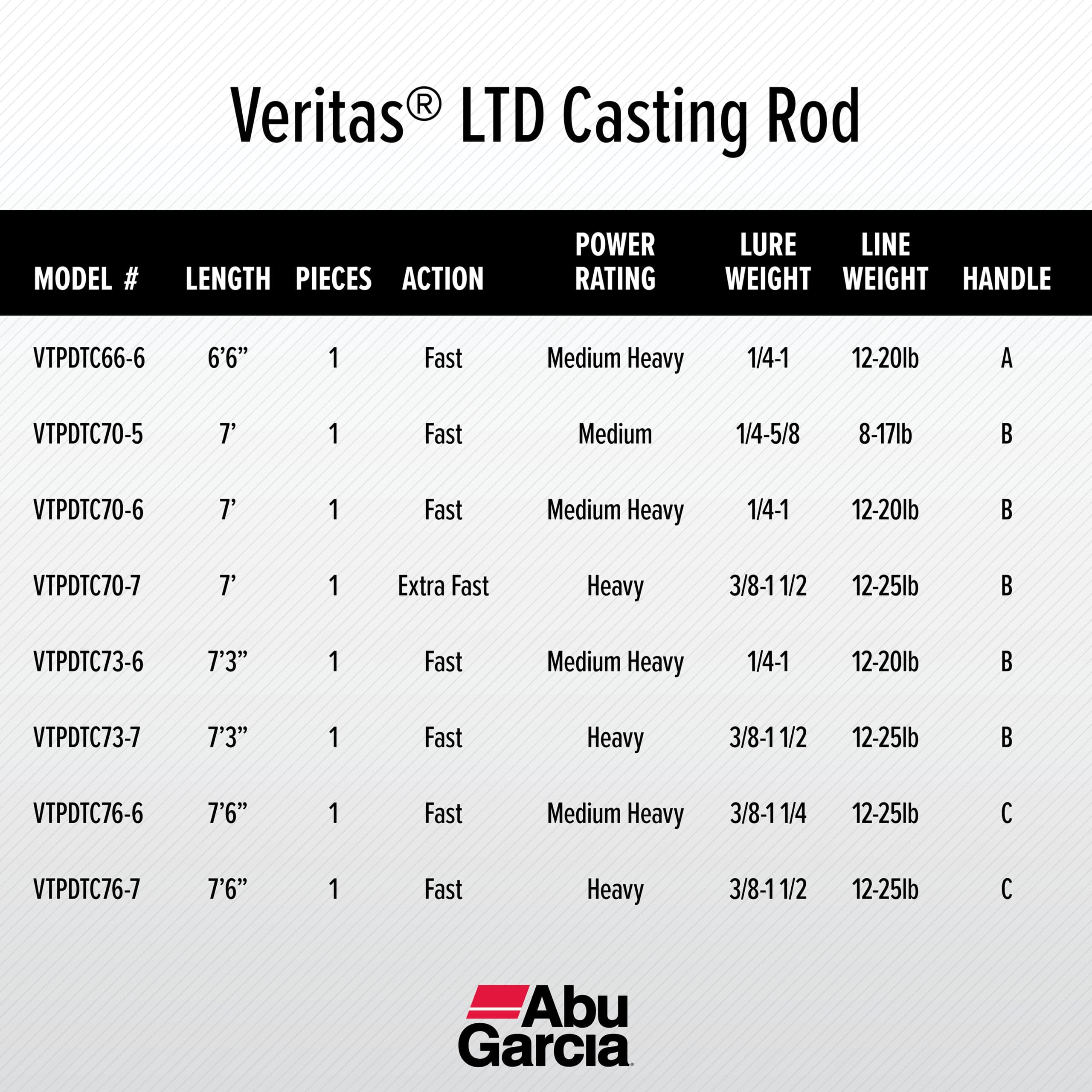 Abu Garcia 7’ Veritas LTD Casting Fishing Rod, 1 Piece Rod