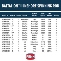 PENN Battalion II 7’6”. Inshore/Nearshore Spinning Fishing Rod; 1 Pc