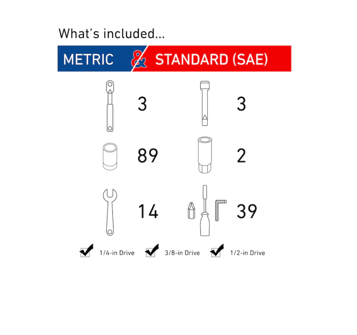 CRAFTSMAN CMMT12035 150-Piece Standard (SAE) and Metric Combination Gunmetal Chrome Mechanics Tool Set (1/4-in; 3/8-in)