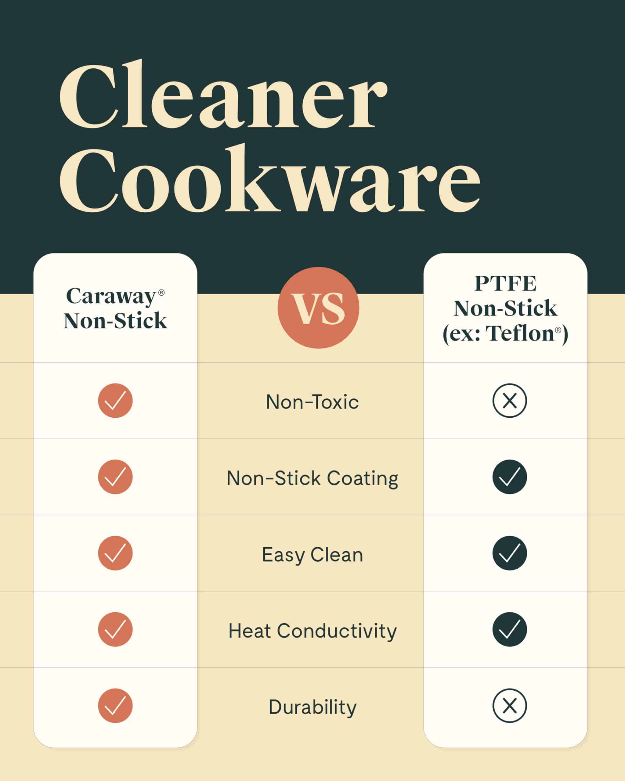 Caraway Nonstick Ceramic Cookware Set (12 Piece) Pots, Pans, 3 Lids and Kitchen Storage - Cream