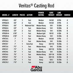 Abu Garcia 7’4” Veritas Casting Fishing Rod, 1 Piece Rod