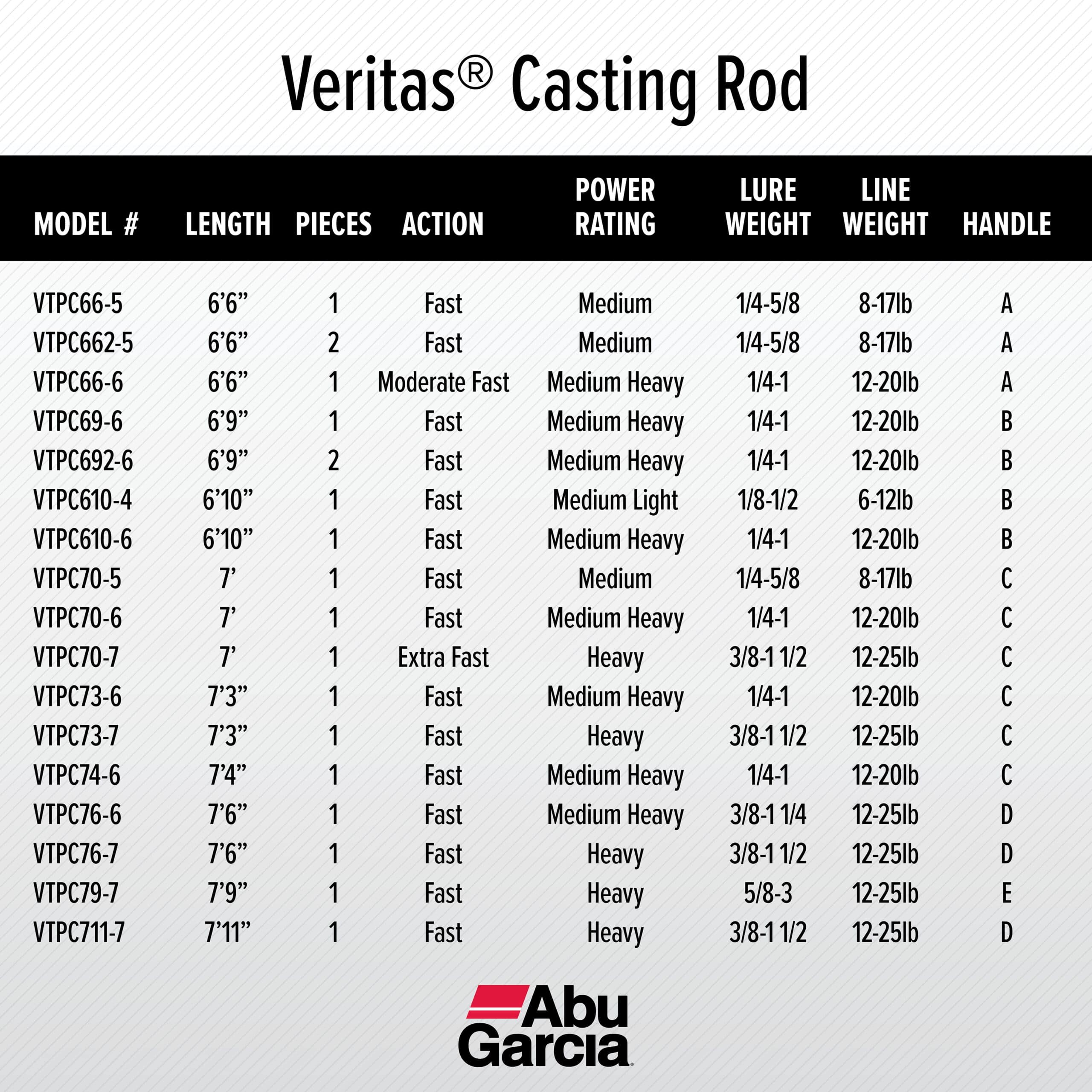 Abu Garcia 7’4” Veritas Casting Fishing Rod, 1 Piece Rod