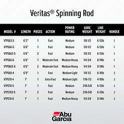 Abu Garcia 6’9” Veritas Spinning Fishing Rod, 1 Piece Rod