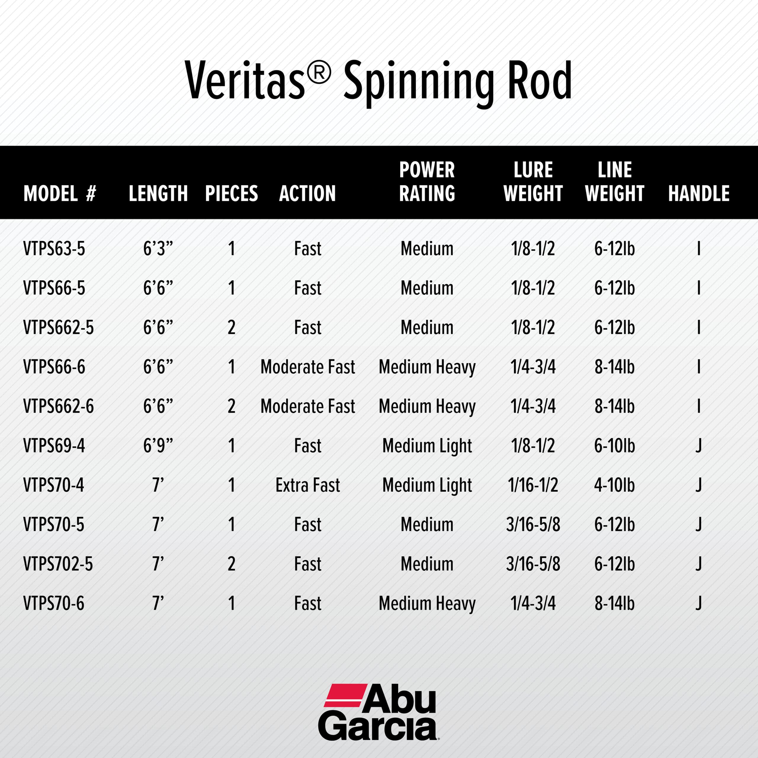 Abu Garcia 6’9” Veritas Spinning Fishing Rod, 1 Piece Rod
