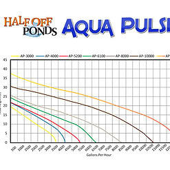 HALF OFF PONDS Aqua Pulse 6,100 GPH Submersible Pump for Ponds, Water Gardens, Pondless Waterfalls and Skimmers - AP-6100