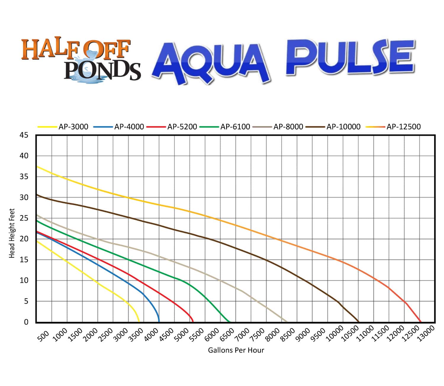 HALF OFF PONDS Aqua Pulse 5,200 GPH Submersible Pump for Ponds, Water Gardens, Pondless Waterfalls and Skimmers - AP-5200