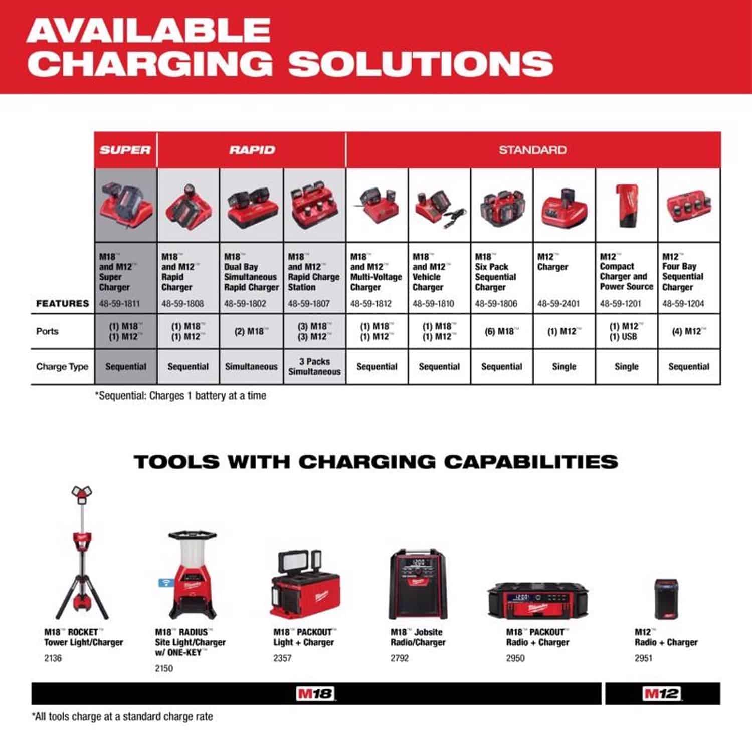 Milwaukee M18 RedLithium CP3.0 3 Ah Lithium-Ion High Output Battery Pack 2 pc