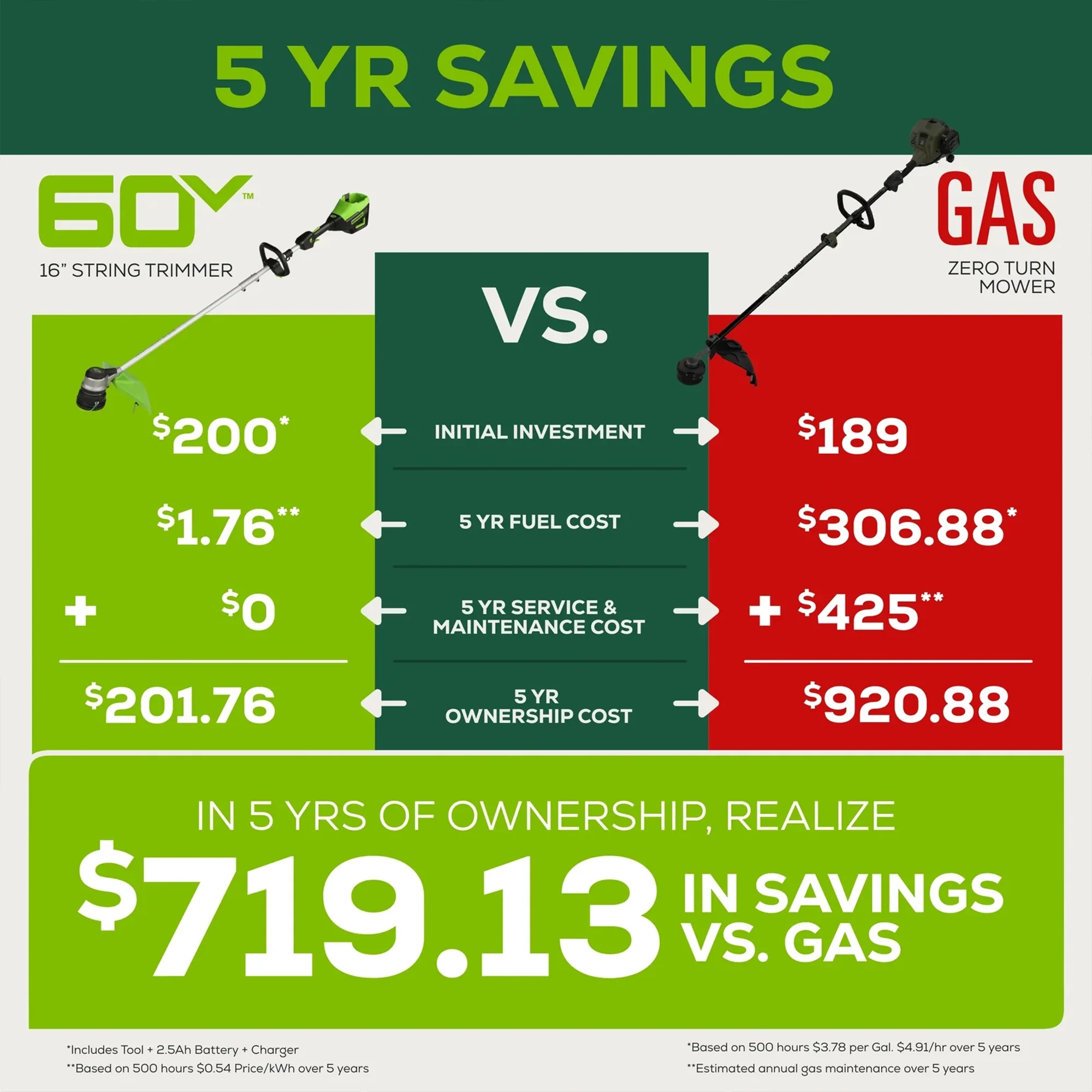 Greenworks 60V 16" Cordless Brushless String Trimmer/Edger with 2.5Ah Battery & Charger - Image 3