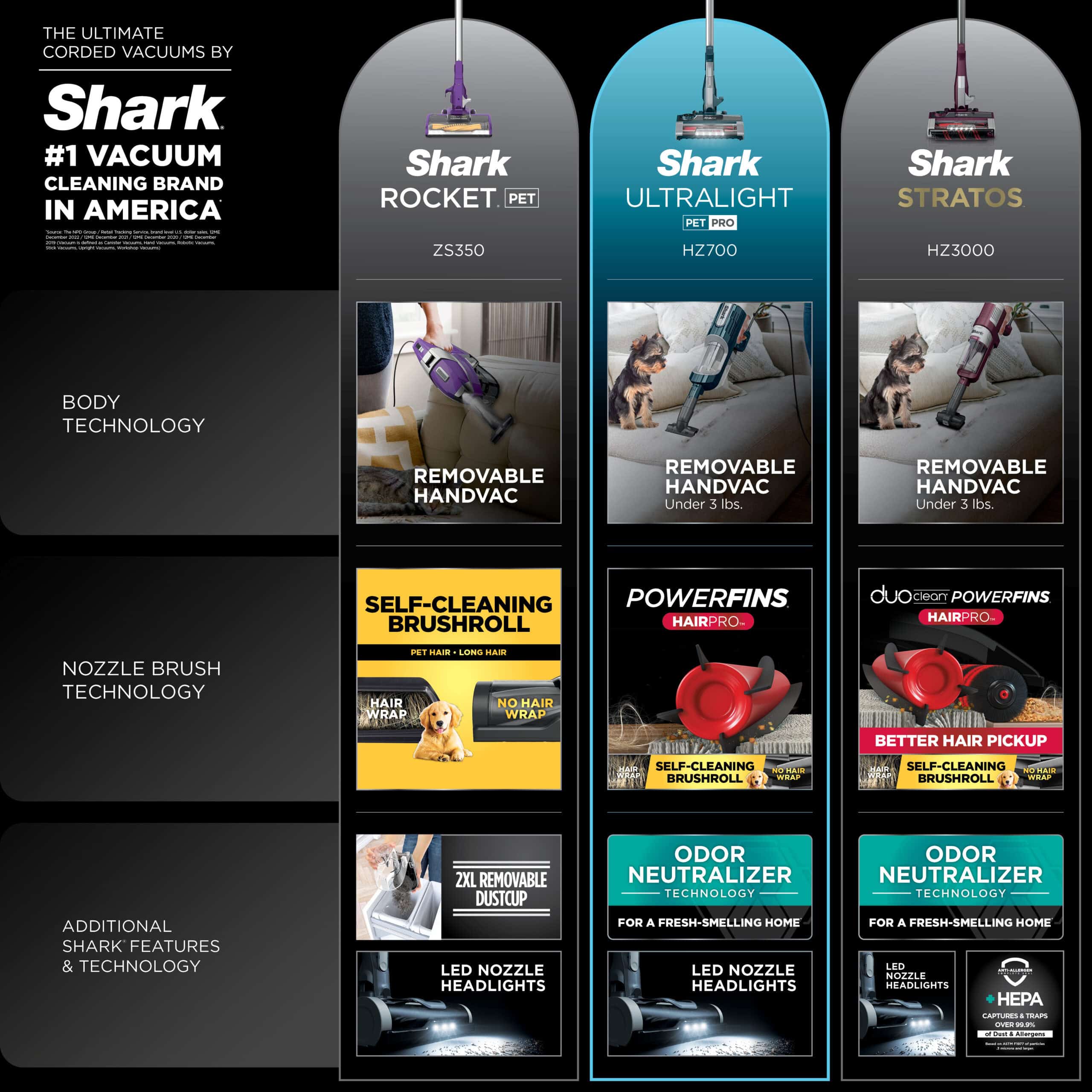 Shark UltraLight Pet Pro Corded Stick Vacuum with PowerFins HairPro Odor Neutralizer Technology, Multisurface, HZ700