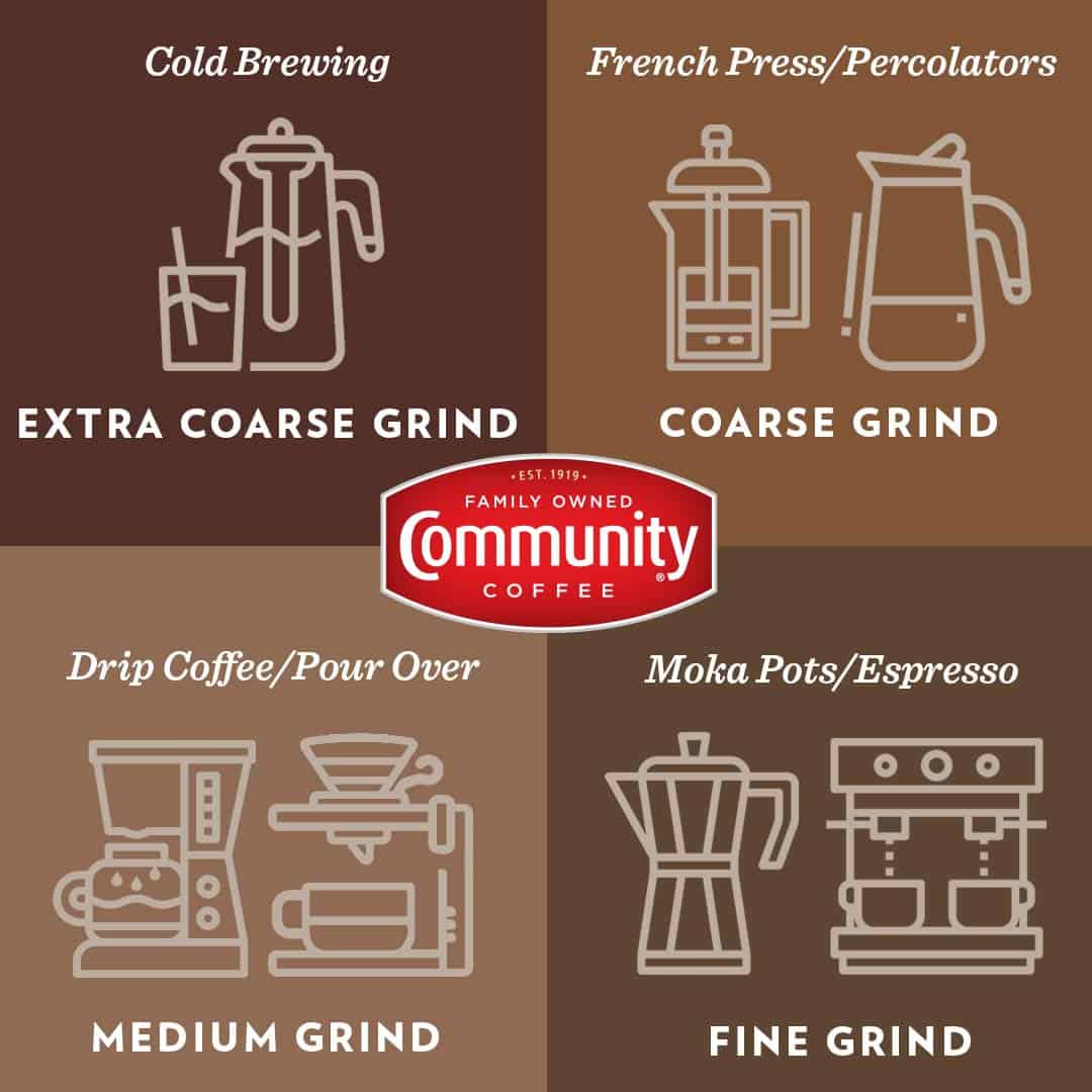 Community Coffee Breakfast Blend Whole Bean Coffee, Medium Roast, 72 Ounce (12 Ounce Bags, Pack of 6)