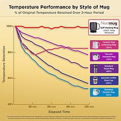 Nextmug Temperature Controlled, Self-Heating Coffee Mug (Peach - 14 oz.)