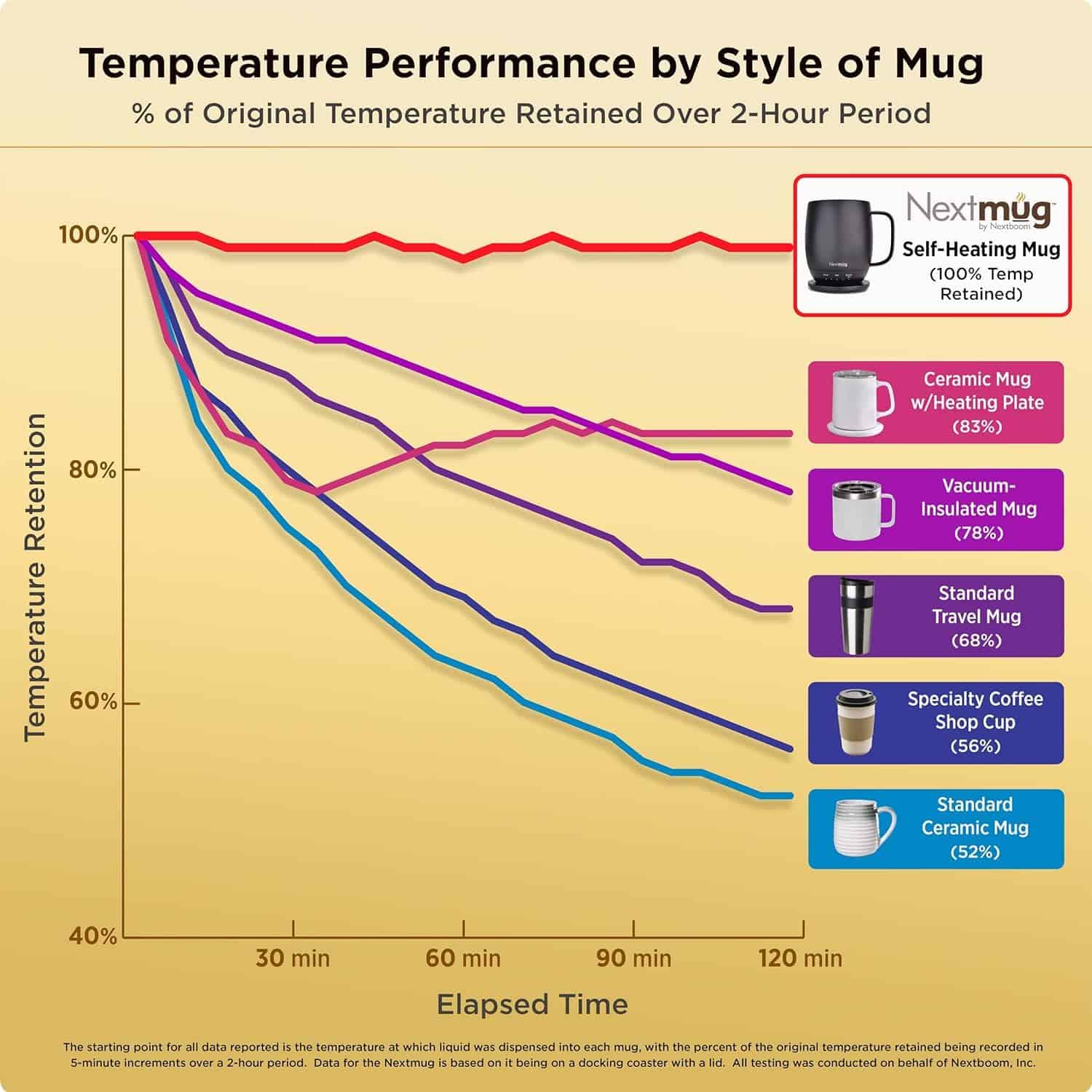 Nextmug Temperature Controlled, Self-Heating Coffee Mug (True Pink - 14 oz.)