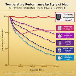 Nextmug Temperature Controlled, Self-Heating Coffee Mug (Sage - 14 oz.)