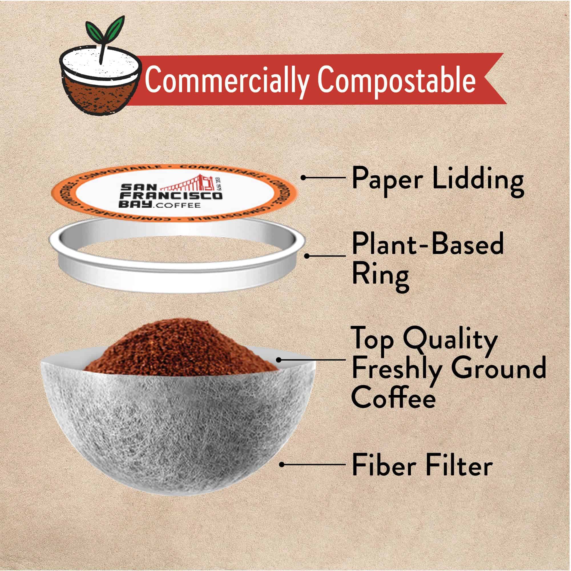 San Francisco Bay Compostable Coffee Pods, Original Variety Pack (120 Ct) K Cup Compatible including Keurig 2.0, Organic Rainforest