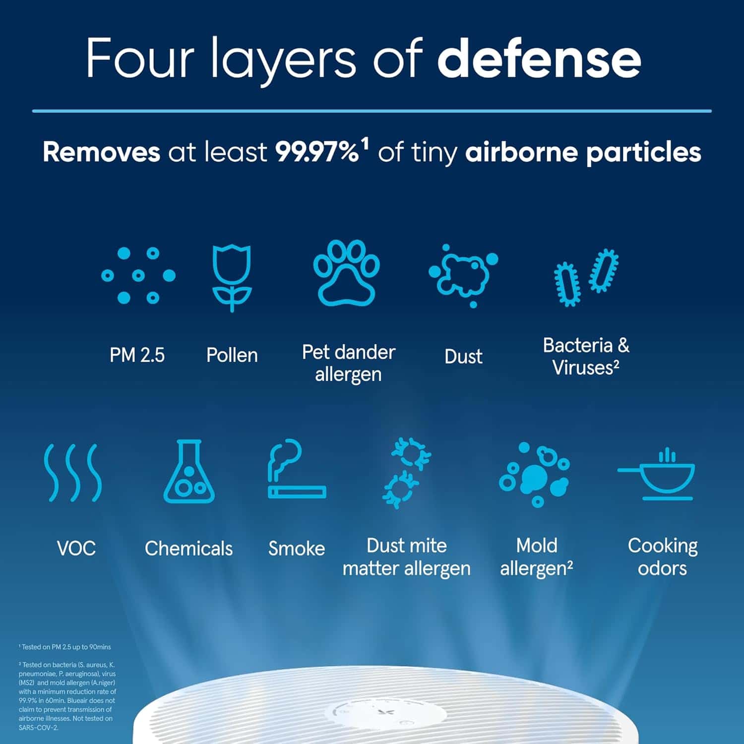 BLUEAIR Air Purifiers for Small Rooms, Bedroom, Cleans 1,052 sqft in one hour, HEPASilent Air Cleaner for Home, Baby, Nursery, Pets, Allergies, Virus - Blue Pure 411i Max