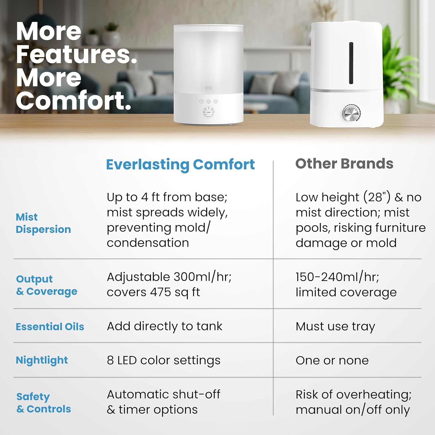 Everlasting Comfort 2.5L Top Fill Humidifiers for Bedroom, Quiet Ultrasonic Cool Mist Humidifier - Image 8