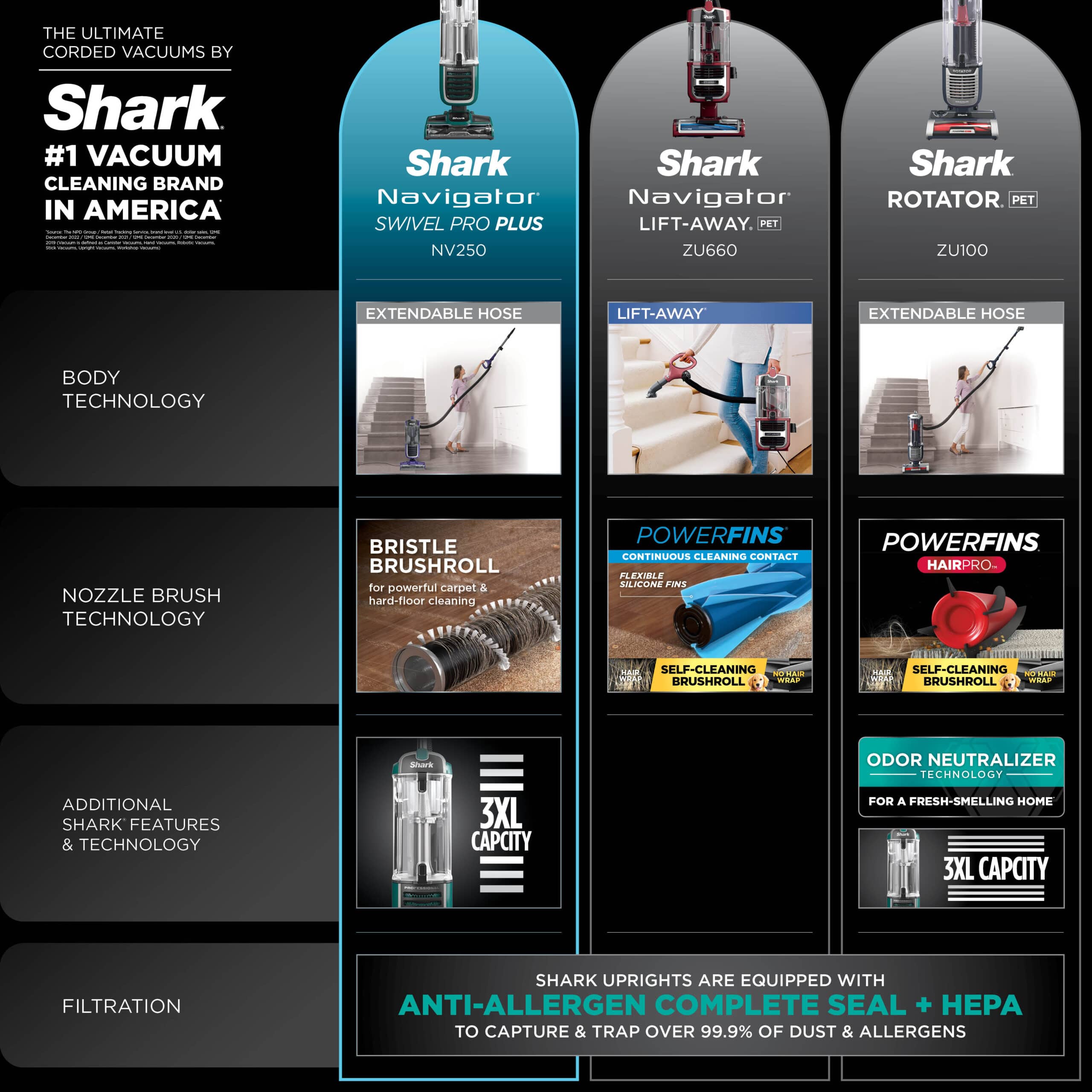Shark Navigator Swivel Pro Plus Upright Multi Surface Vacuum, NV250