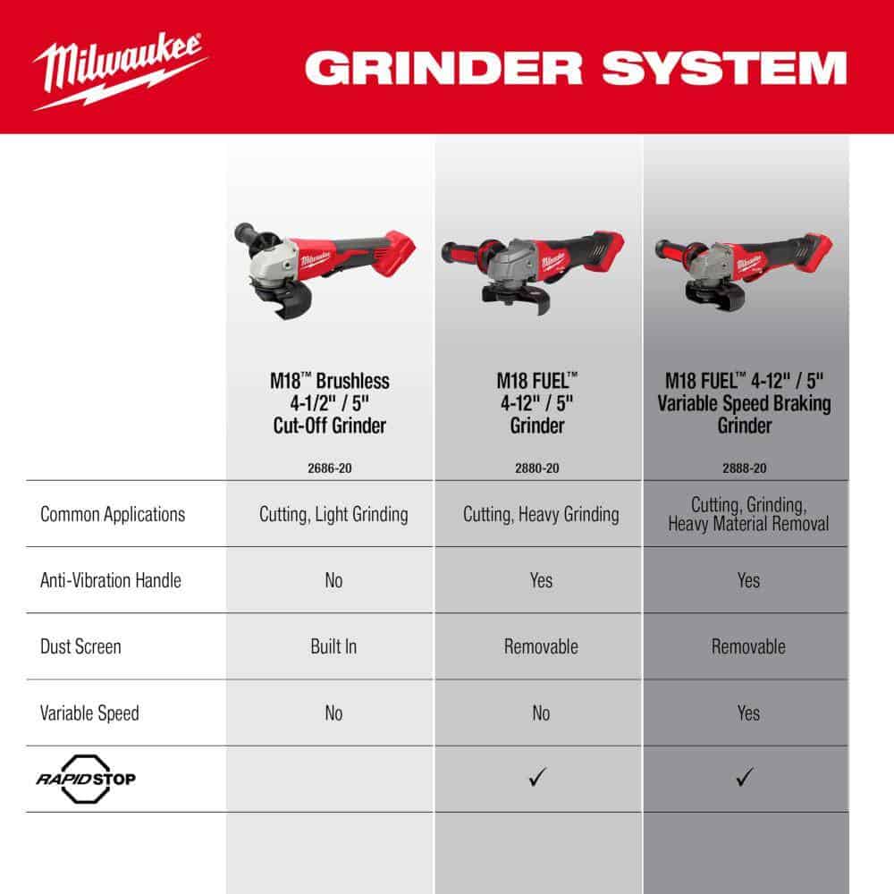 Milwaukee M18 18V Lithium-Ion Brushless Cordless 4-1/2 in./5 in. Grinder w/Paddle Switch (Tool-Only)