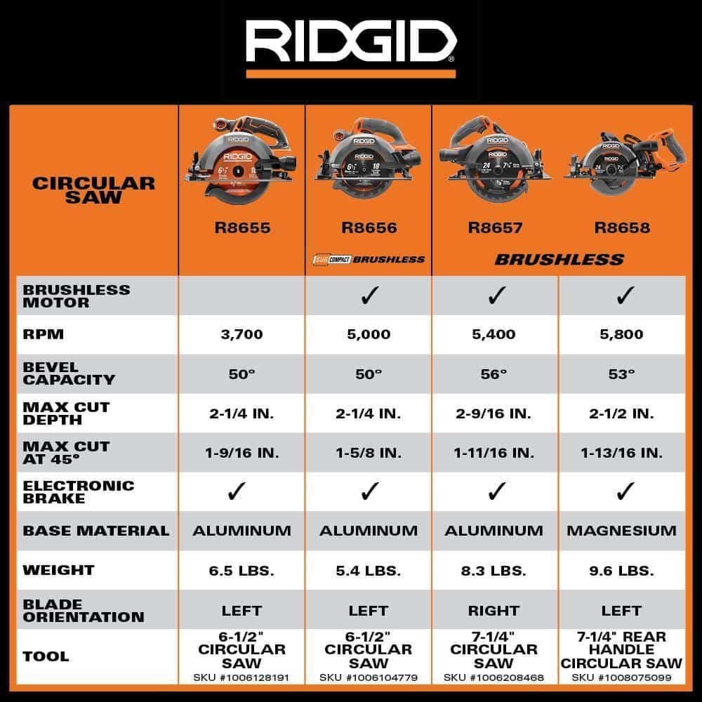 RIDGID R8655B 18V Cordless 6 1/2 in. Circular Saw (Tool Only)