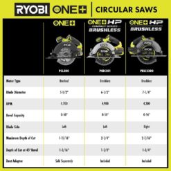 RYOBI ONE+ 18V Lithium-Ion Kit with 2.0 Ah and 4.0 Ah Batteries, Charger, and Free ONE+ 18V Cordless 5-1/2 in. Circular Saw