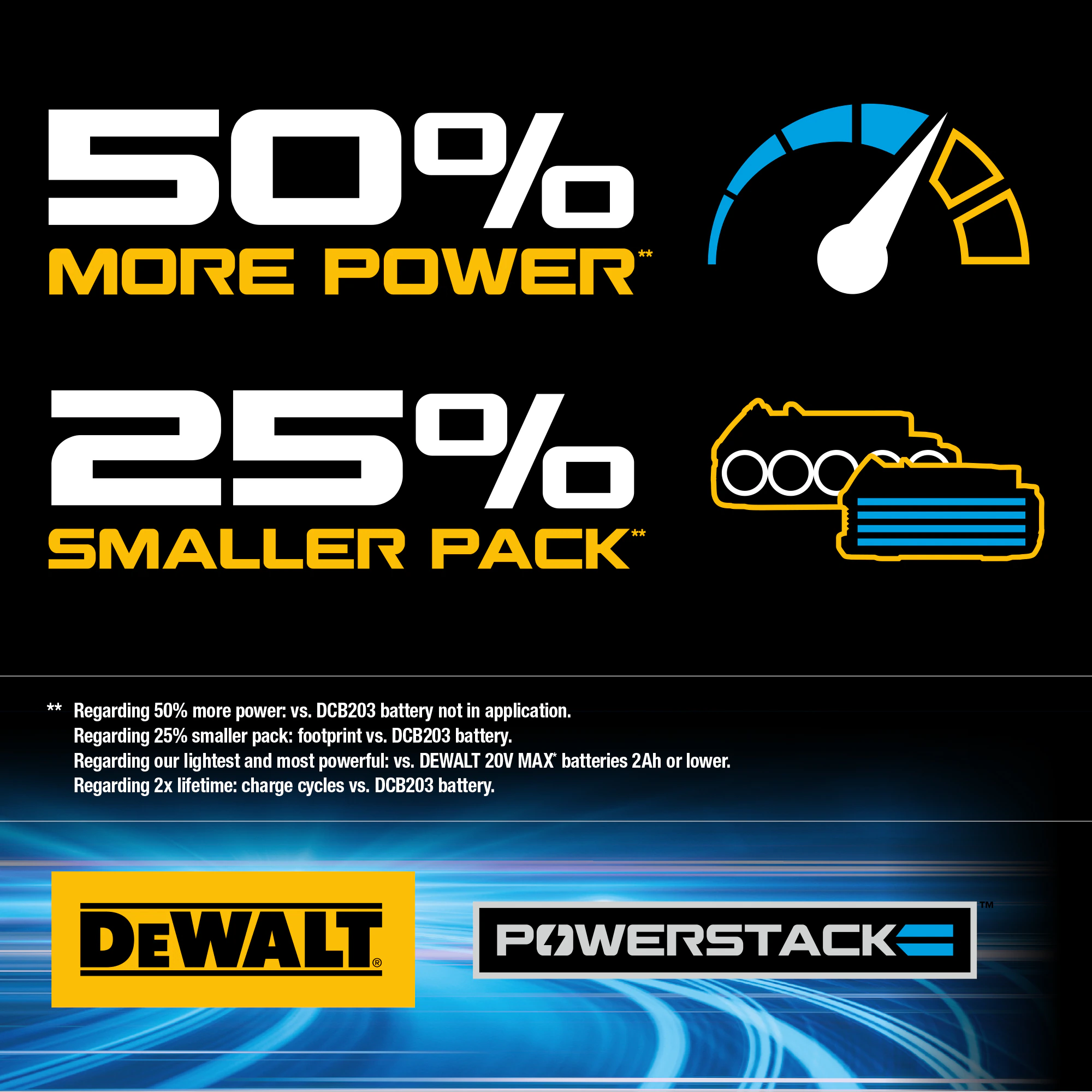 DEWALT 20V MAX XR Brushless 4-Tool Combo Kit with POWERSTACK Compact Battery, 5.0Ah Battery, Charger and Tool Bag
