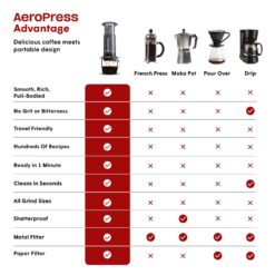 AeroPress Original Coffee and Espresso-style Maker, Barista Level Portable Coffee Maker with Chamber, Plunger, & Filters