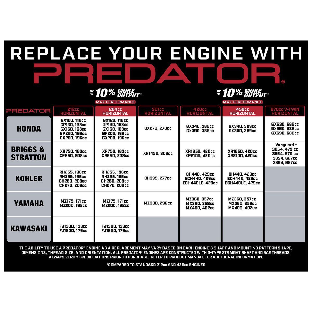 PREDATOR 6.5 HP (212cc) OHV Horizontal Shaft Gas Engine, EPA