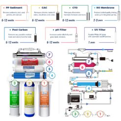 iSpring RCC1UP-AK 7 Stage RO Water System 7-stage Multi-method Reverse Osmosis Filtration System