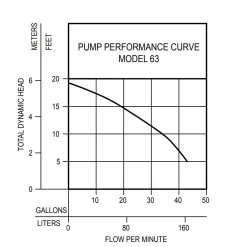 Zoeller 1/3-HP 115-Volt 43-GPM Cast Iron Submersible Sump Pump