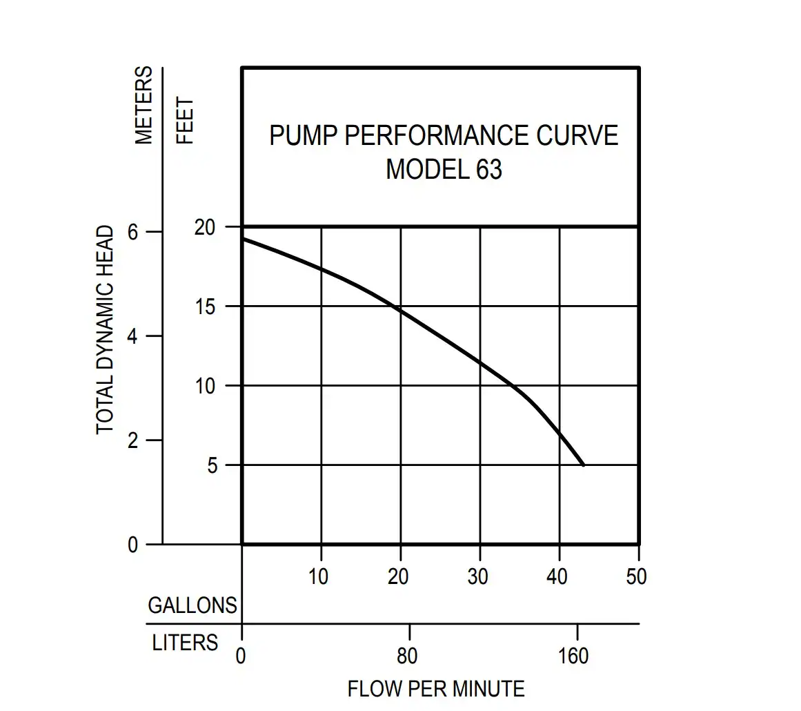 Zoeller 1/3-HP 115-Volt 43-GPM Cast Iron Submersible Sump Pump