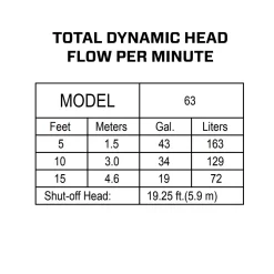 Zoeller 1/3-HP 115-Volt 43-GPM Cast Iron Submersible Sump Pump