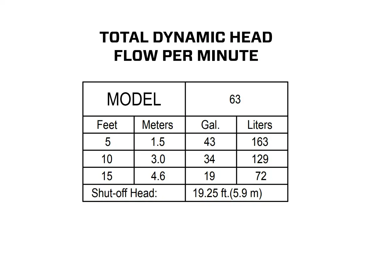 Zoeller 1/3-HP 115-Volt 43-GPM Cast Iron Submersible Sump Pump