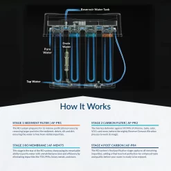 AQUASURE Premier 4-stage Multi-method Reverse Osmosis Filtration System