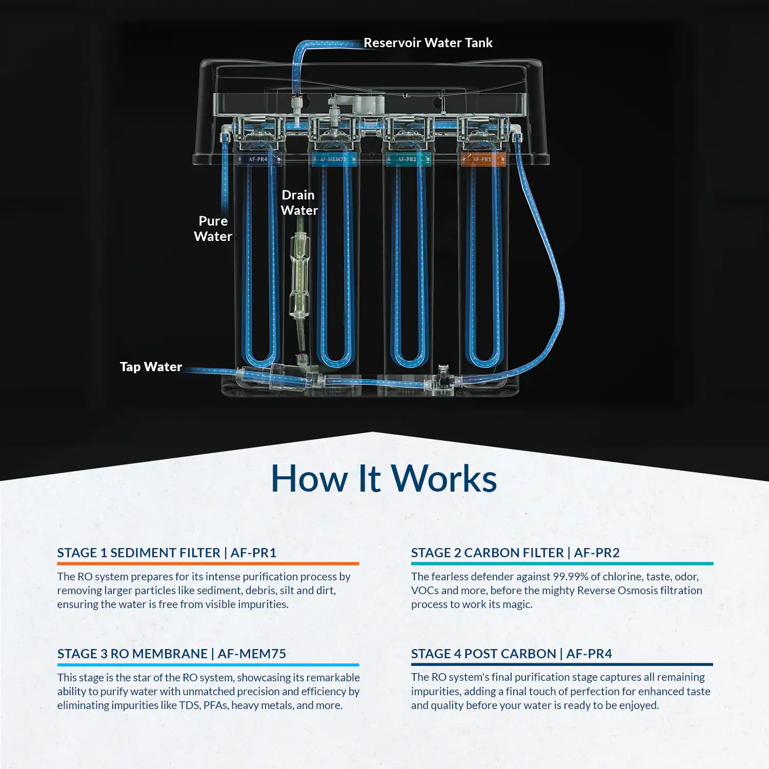 AQUASURE Premier 4-stage Multi-method Reverse Osmosis Filtration System