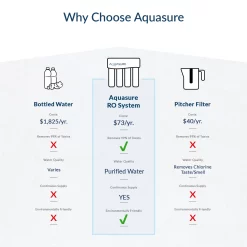 AQUASURE Premier 4-stage Multi-method Reverse Osmosis Filtration System