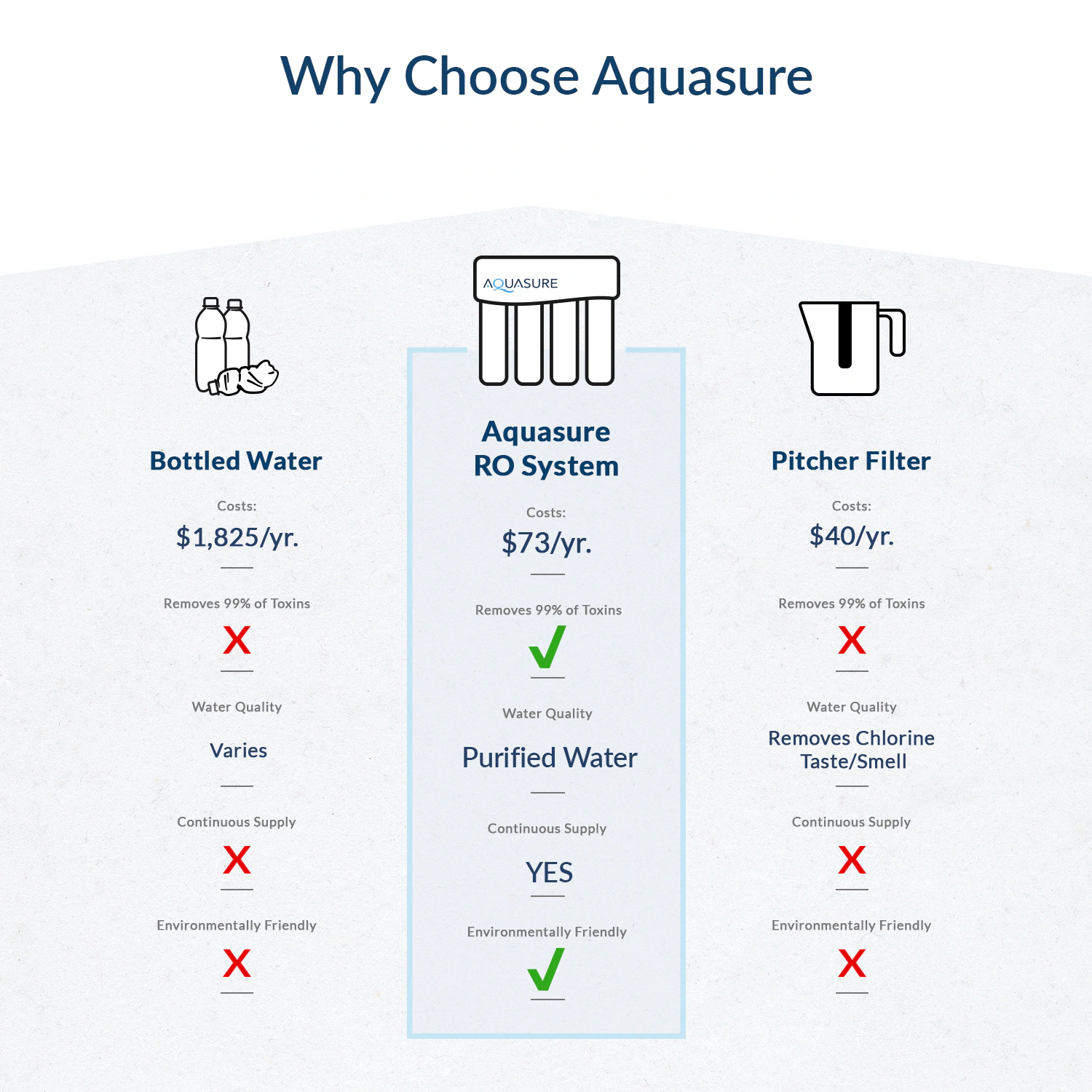 AQUASURE Premier 4-stage Multi-method Reverse Osmosis Filtration System