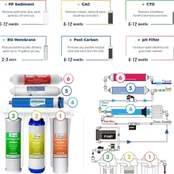 iSpring RCC7P-AK 6 Stage RO Water System 6-stage Multi-method Reverse Osmosis Filtration System