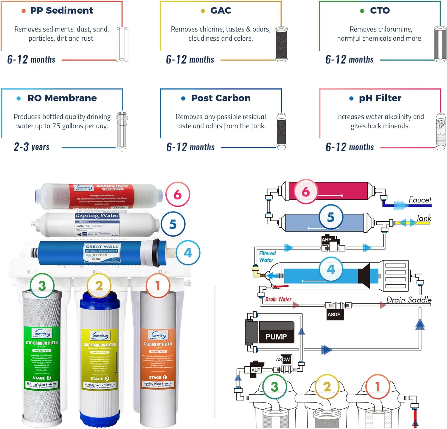 iSpring RCC7P-AK 6 Stage RO Water System 6-stage Multi-method Reverse Osmosis Filtration System