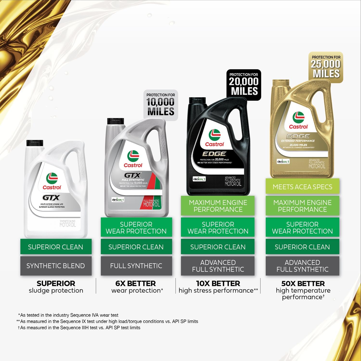 Castrol EDGE 5W-20 Advanced Full Synthetic Motor Oil, 5 Quarts