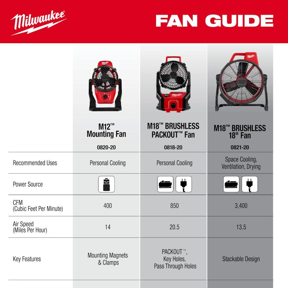 Milwaukee M18 18-Volt Lithium-Ion Brushless Cordless PACKOUT Jobsite Fan (Tool-Only) 0818-20