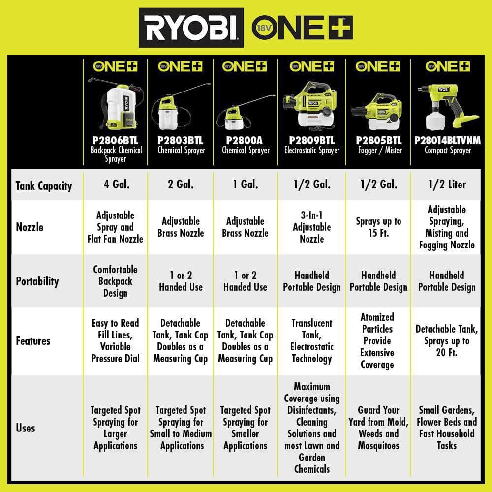 RYOBI ONE+ 18V Cordless Battery 1 Gal. Chemical Sprayer (Tool Only) P2800BTL